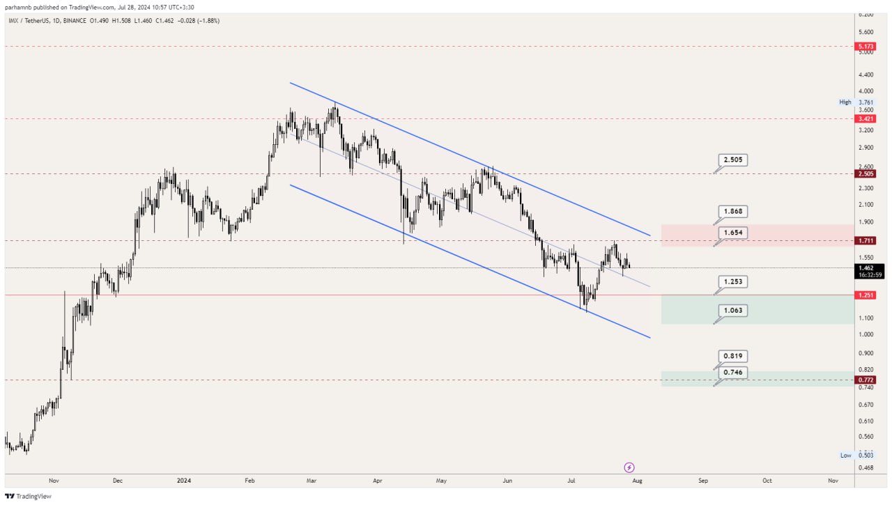 چارت روزانه تکنیکال ارز دیجیتال IMX - چارت روزانه تکنیکال ارز ایموتبل