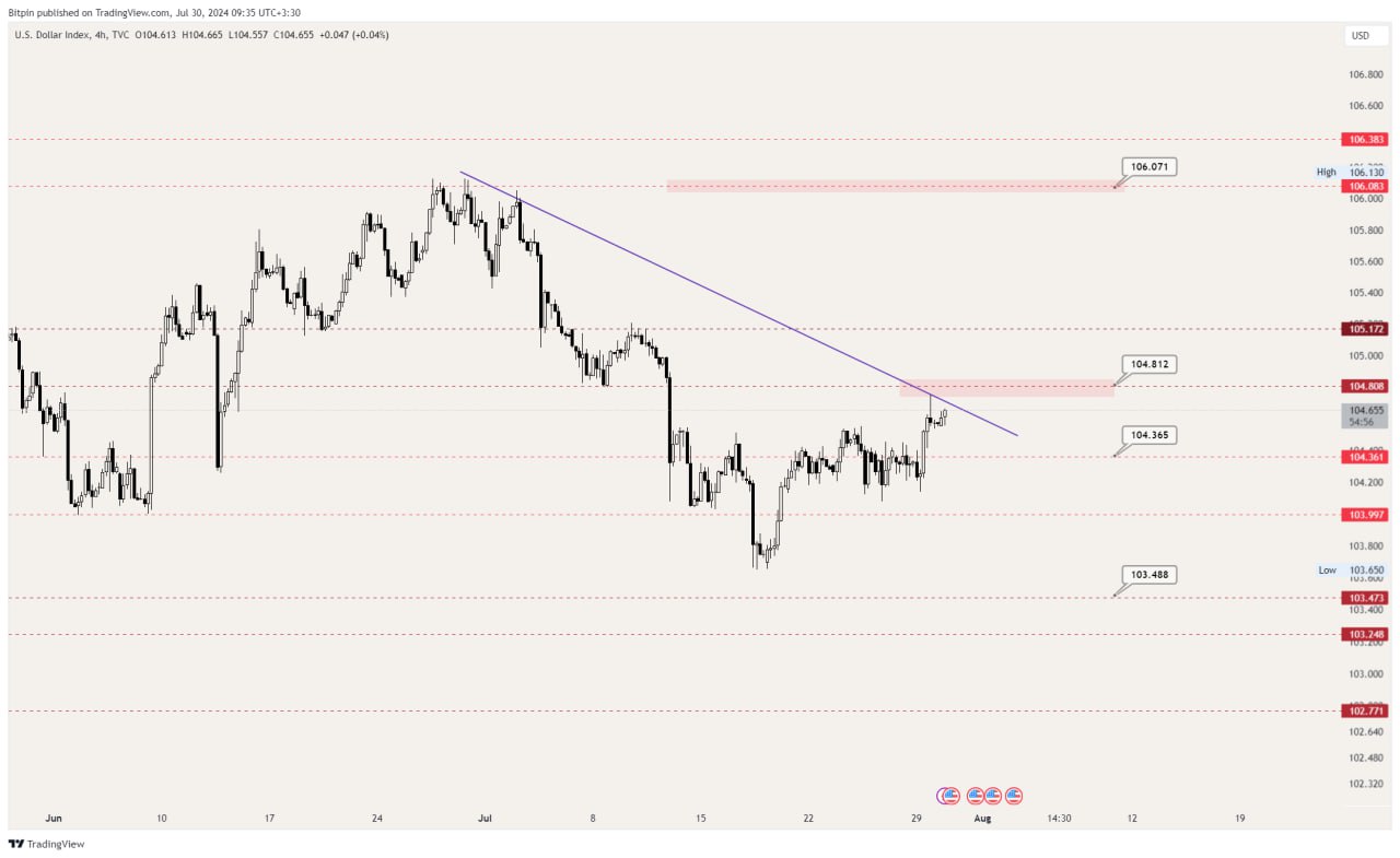 نمودار تکنیکال شاخص دلار آمریکا (DXY)