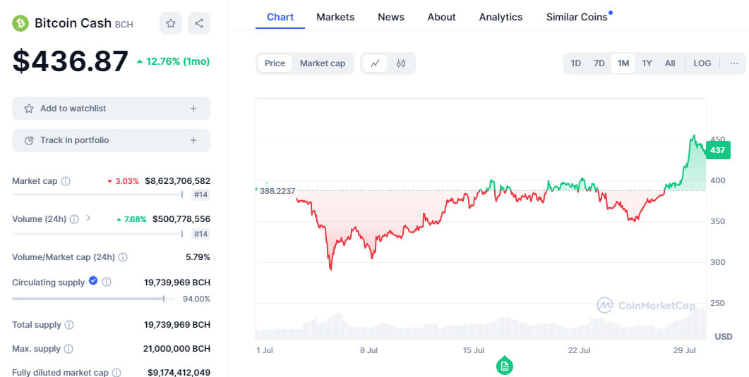 تحلیل بیت کوین کش (BCH)