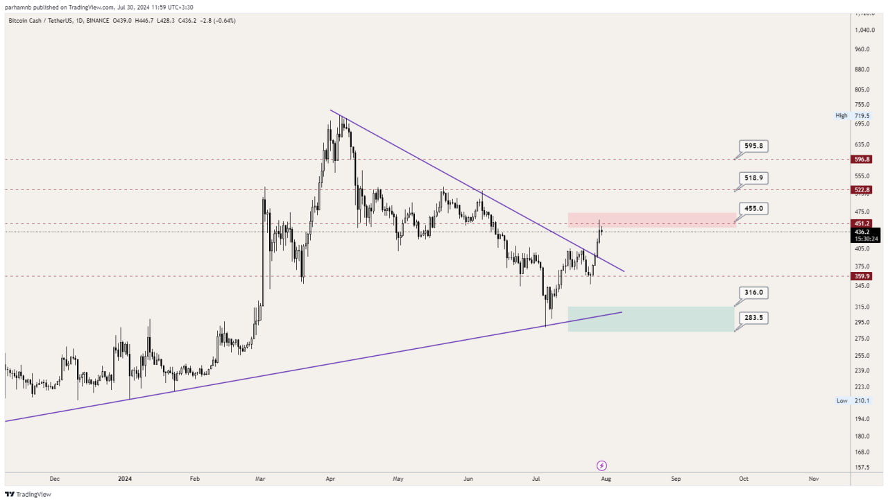 تحلیل بیت کوین کش (BCH)