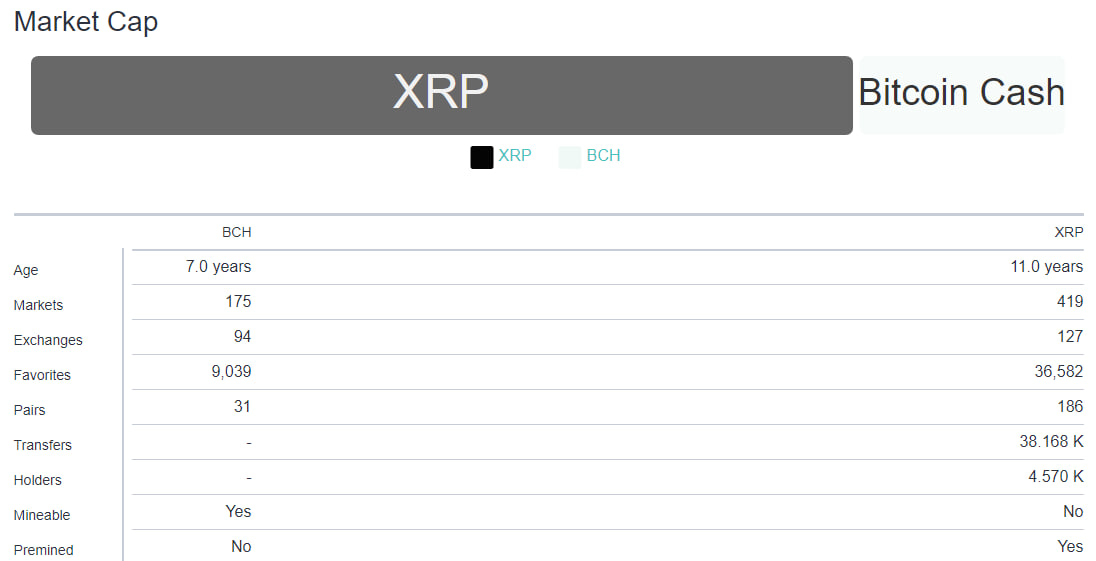 مقایسه رمزارزهای بیت کوین کش (BCH) و ریپل (XRP)