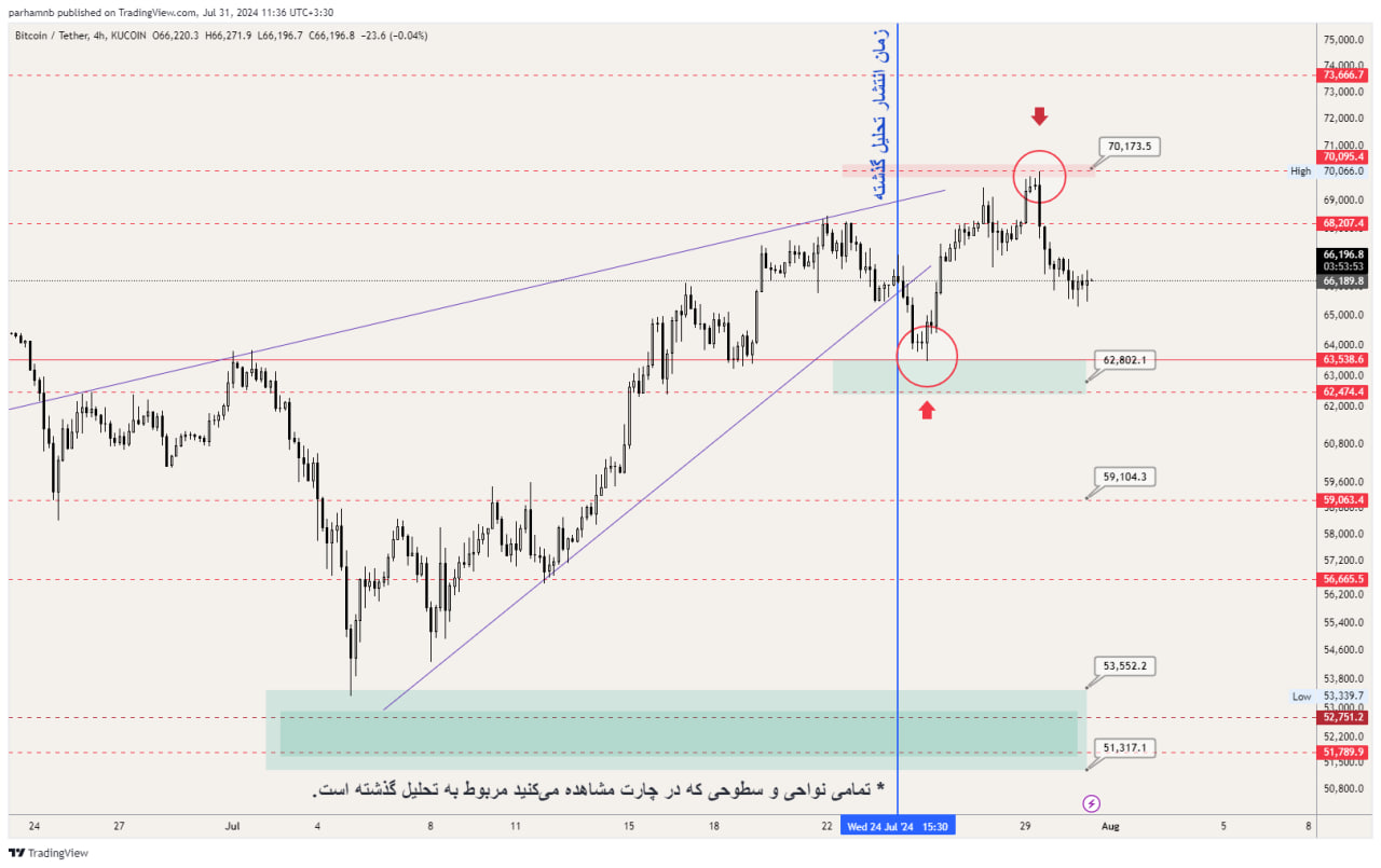 تحلیل بیت کوین (BTC)