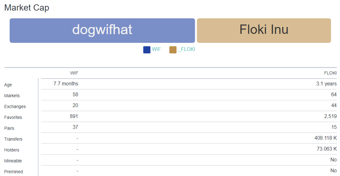 مقایسه رمزارزهای داگ ویف هت (WIF) و فلوکی (FLOKI)