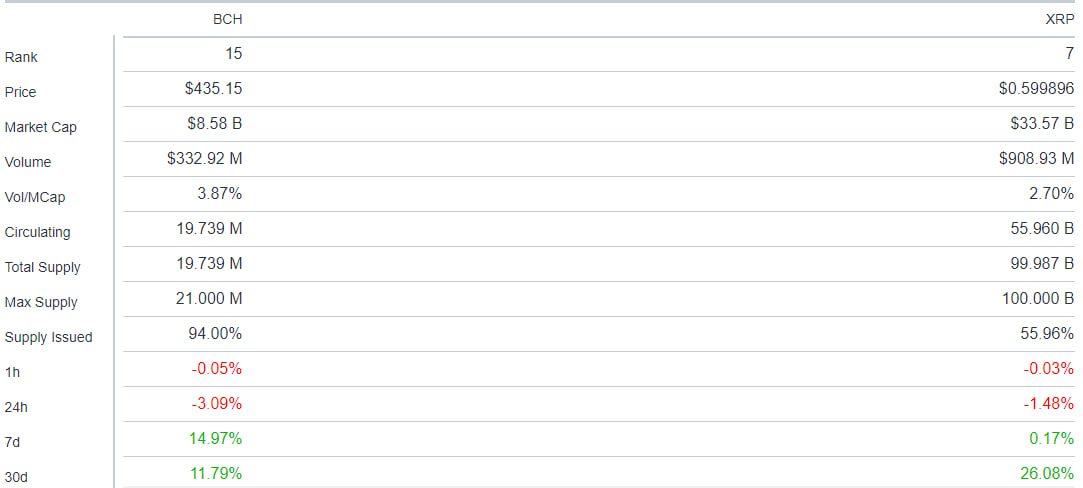 مقایسه رمزارزهای بیت کوین کش (BCH) و ریپل (XRP)