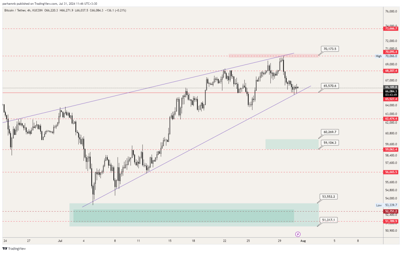 تحلیل بیت کوین (BTC)