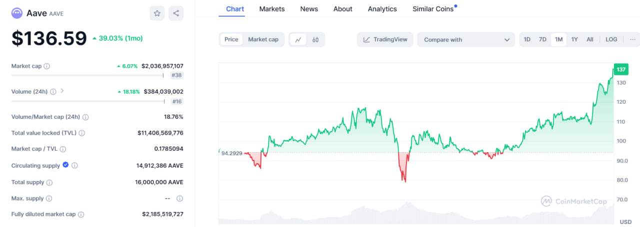 تحلیل آوه (AAVE)؛ رشد قابل‌توجه در بازار خرسی! - ۳1 مرداد (21 اوت)