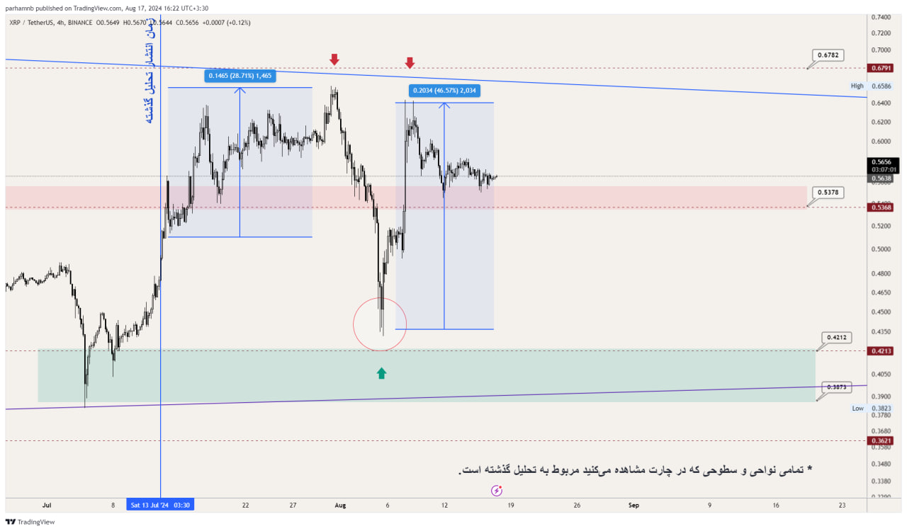 تحلیل ریپل (XRP)