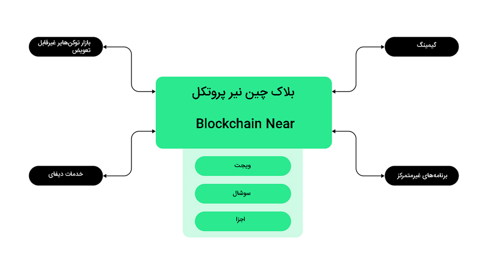 بلاک چین نیر پروتکل - بلاک چین Near