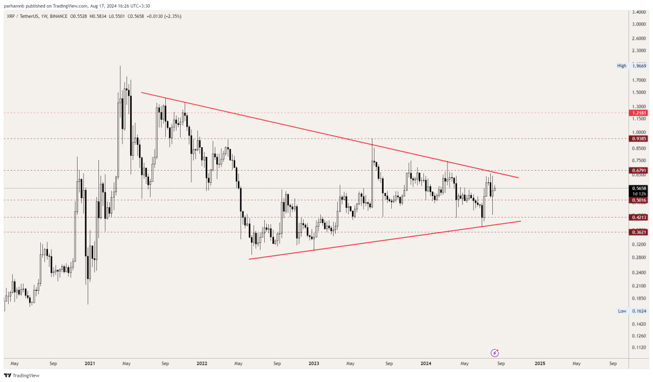 تحلیل ریپل (XRP)