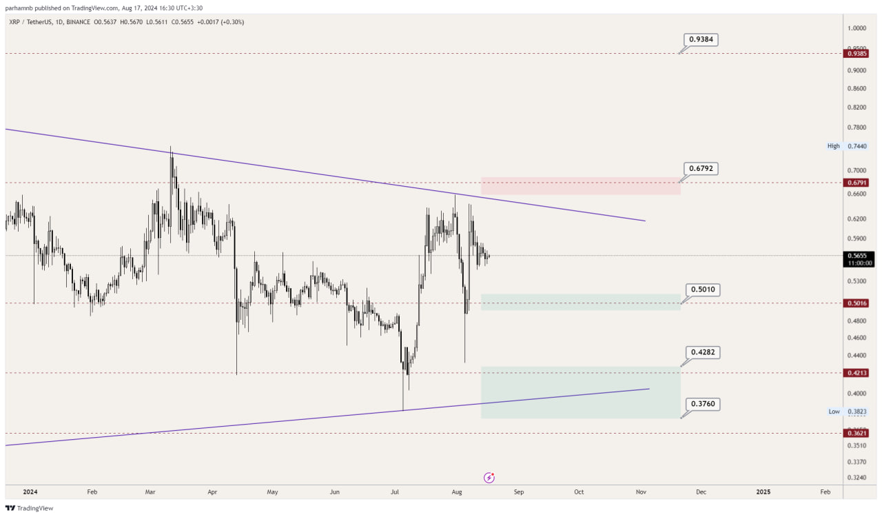 تحلیل ریپل (XRP)