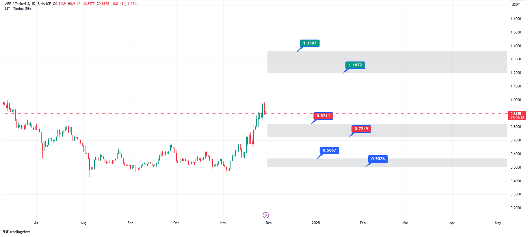 پیش‌بینی قیمت ارز آربیتروم در 2024