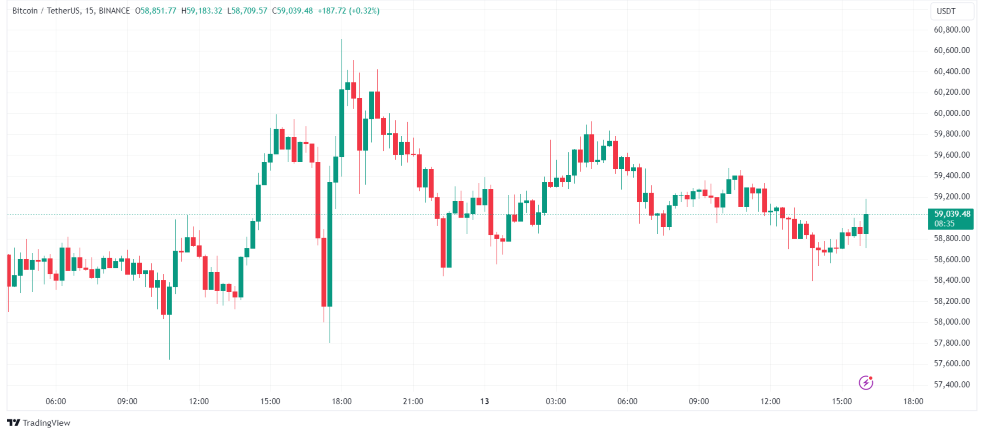 افزایش قیمت بیت کوین - خبر تورم تولیدکننده آمریکا و افزایش قیمت بیت کوین