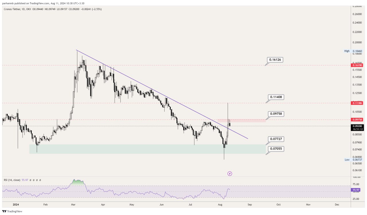 تحلیل تکنیکال رمزارز کرونوس - تحلیل تکنیکال رمزارز CRO