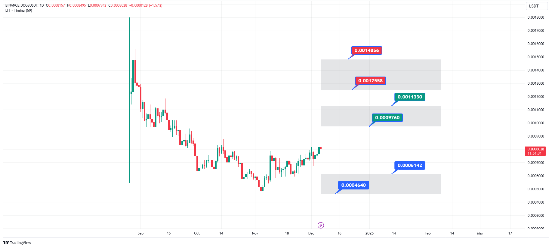 پیش‌بینی قیمت ارز داگز در 2024