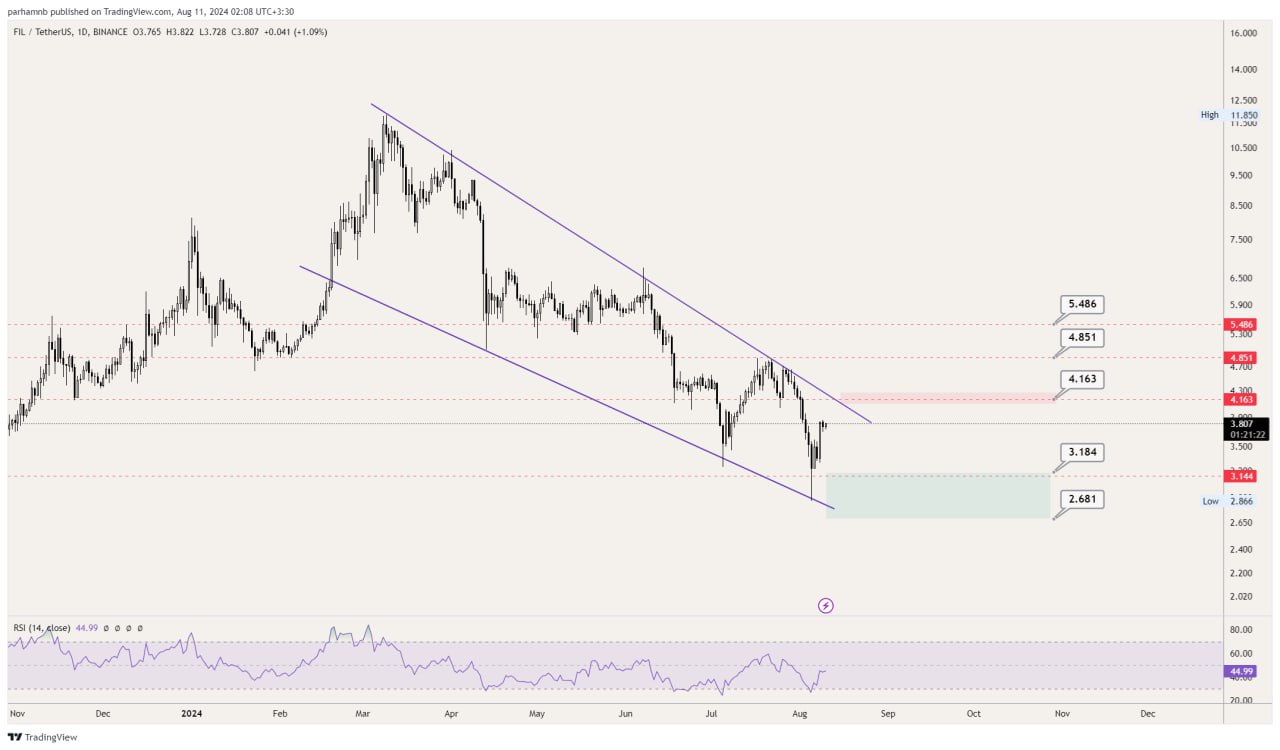 تحلیل تکنیکال رمزارز FIL