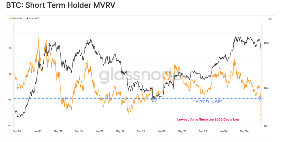 MVRV هولدرهای کوتاه مدت