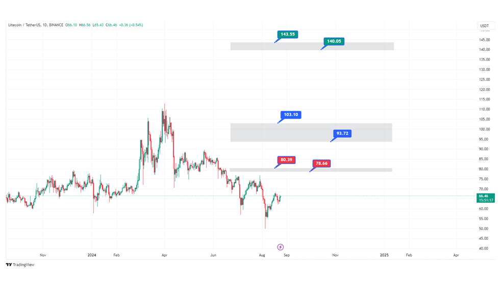 نواحی قیمت ارز LTC برای سال 2024 - ناحیه‌های قیمت رمزارز لایت کوین برای سال 2024