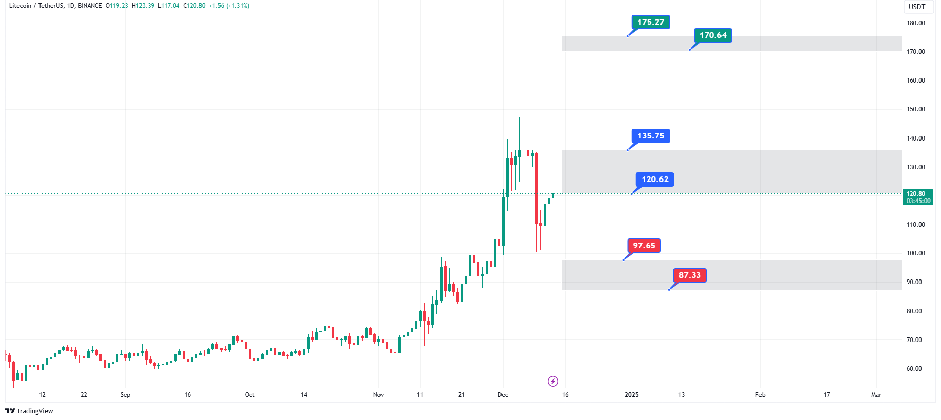 پیش‌بینی قیمت ارز لایت کوین در 2024