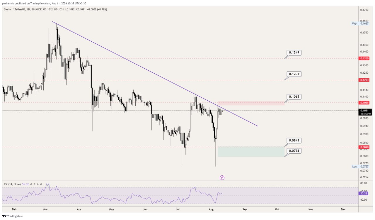 تحلیل تکنیکال رمزارز XLM