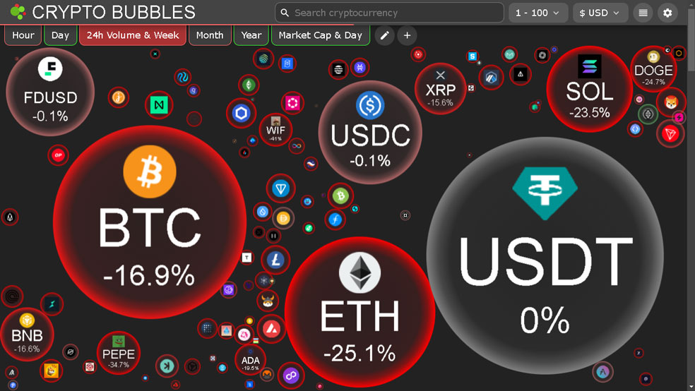 عملکرد ارزهای دیجیتال بر اساس حجم معاملات - رمزارزها به صورت هفتگی در Crypto Bubble