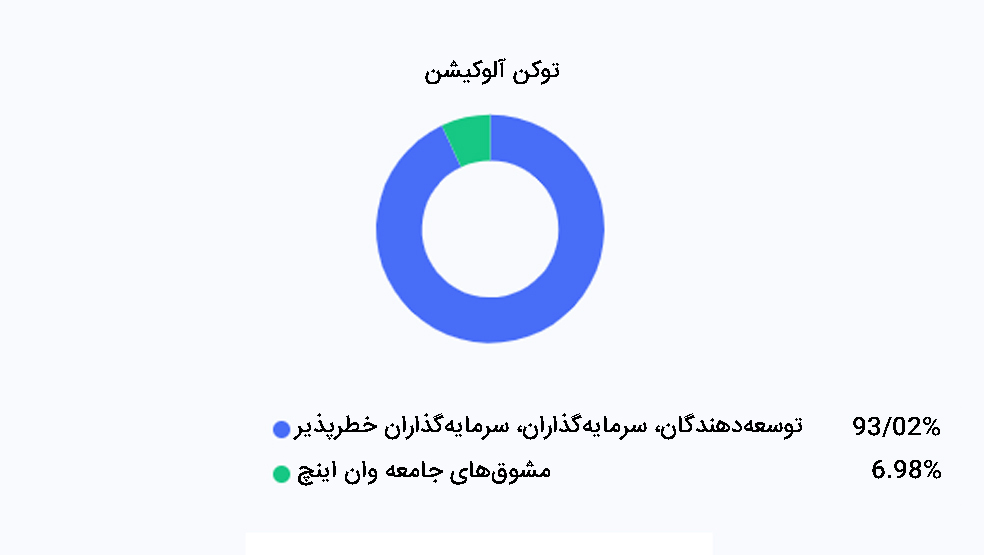 نحوه عرضه توکن وان اینچ - توکنومیک رمزارز وان اینچ - سیاست‌های اقتصادی توکن 1INCH