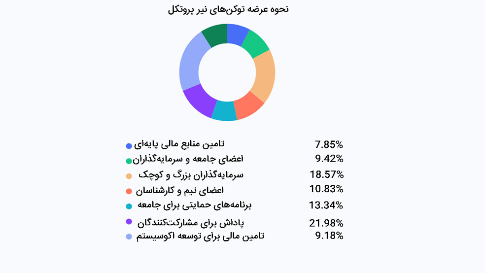 توکن اکونومیک ارز NEAR - سیاست‌های اقتصادی رمزارز NEAR