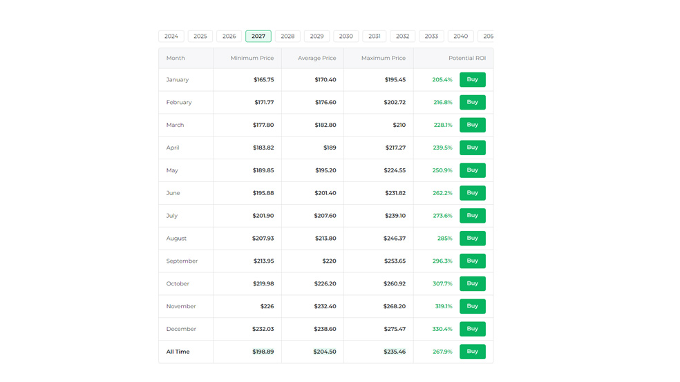 پیش‌بینی قیمت ارز لایت کوین در میان مدت طبق سایت Changelly - پیش‌بینی قیمت ارز LTC طبق سایت چینجلی