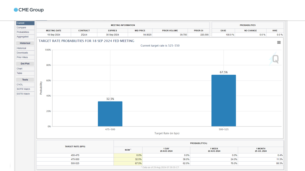 احتمالات نرخ بهره در CME Group