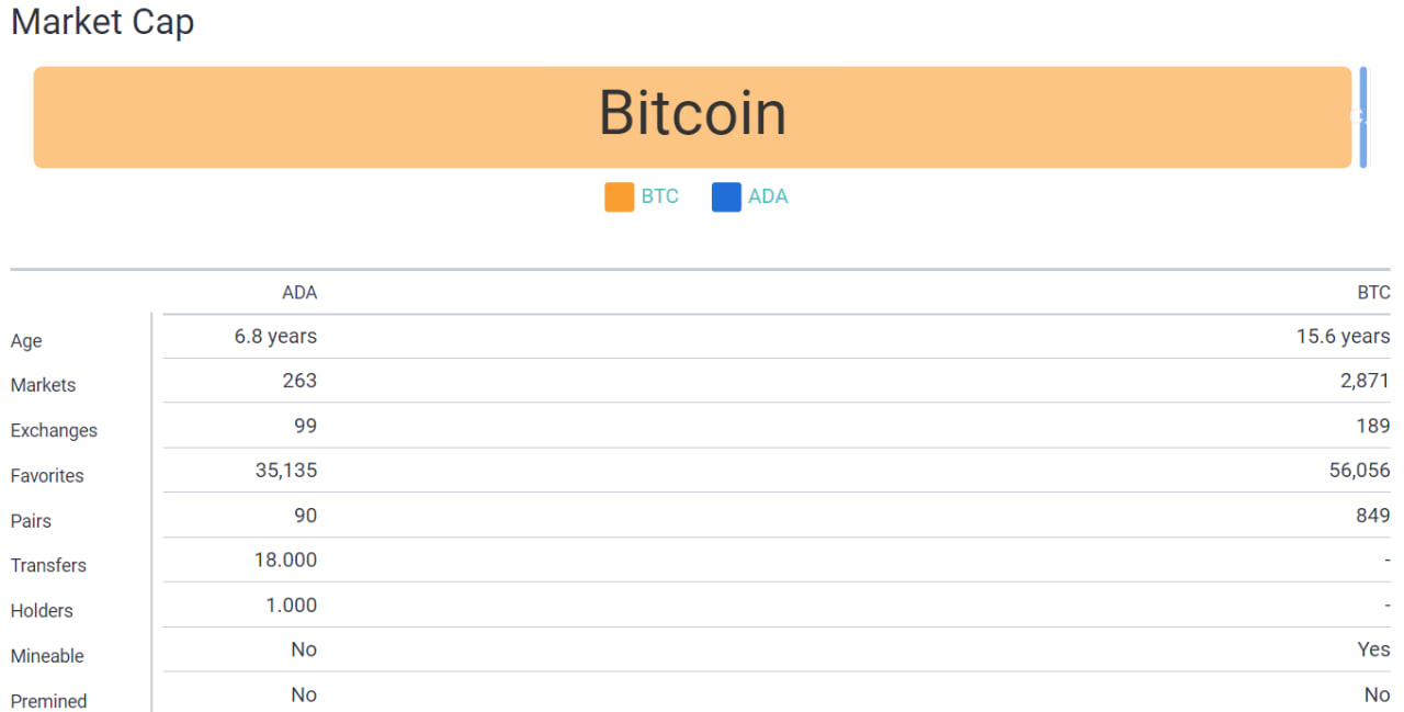 مقایسه رمزارزهای کاردانو (ADA) و بیت کوین (BTC)