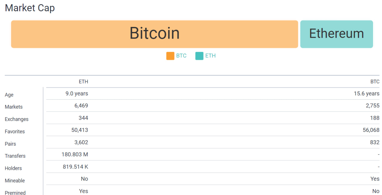 مقایسه رمزارزهای اتر (ETH) و بیت کوین (BTC)