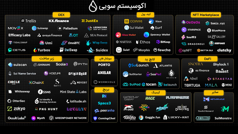 اکوسیستم پروژه سویی - اکوسیستم پروژه SUI