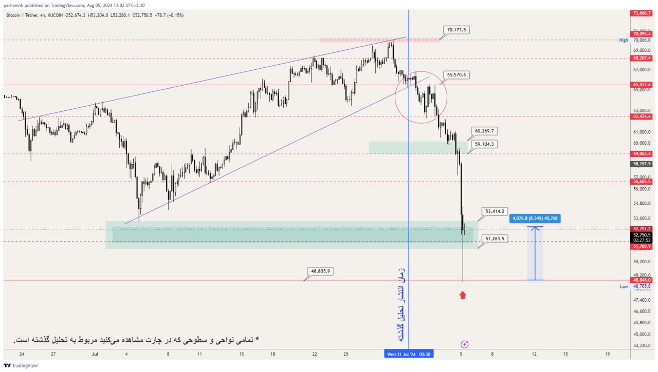 نمودار بیت کوین