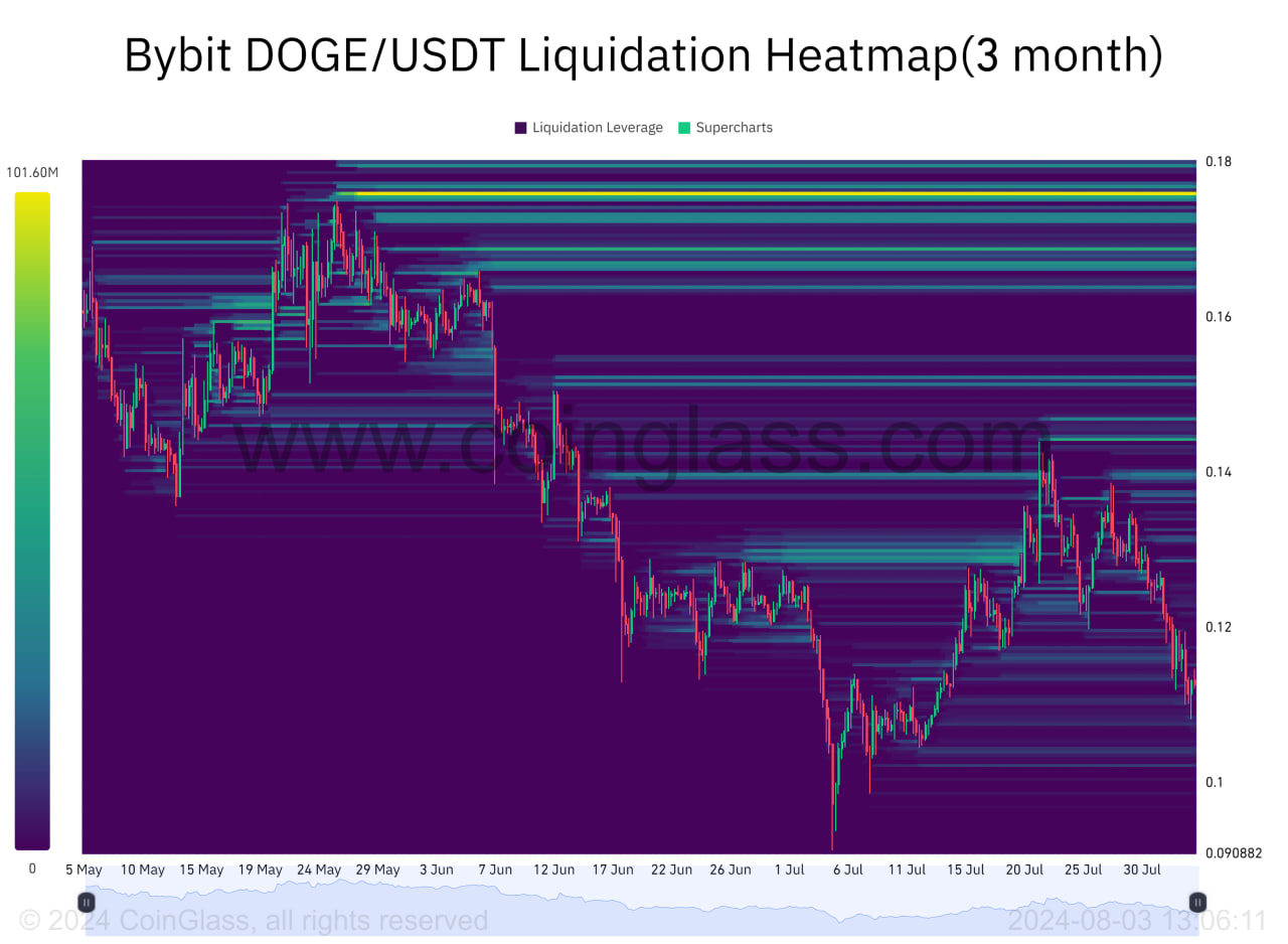 تحلیل دوج کوین (DOGE)