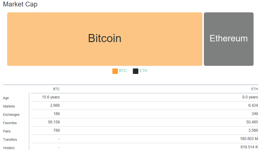 مقایسه رمزارزهای بیت کوین (BTC) و اتر (ETH)