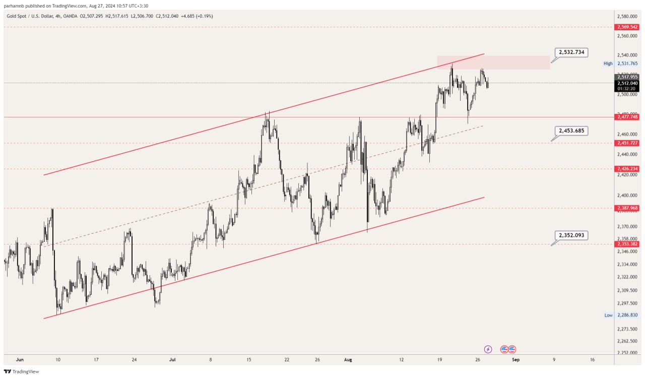 نمودار اونس جهانی - نمودار تحلیل تکنیکال اونس جهانی - تحلیل تکنیکال XAUUSD