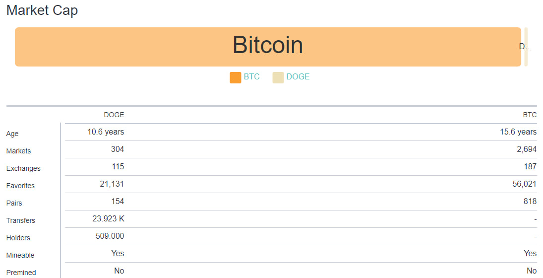 مقایسه رمزارزهای دوج کوین (DOGE) و بیت کوین (BTC) 