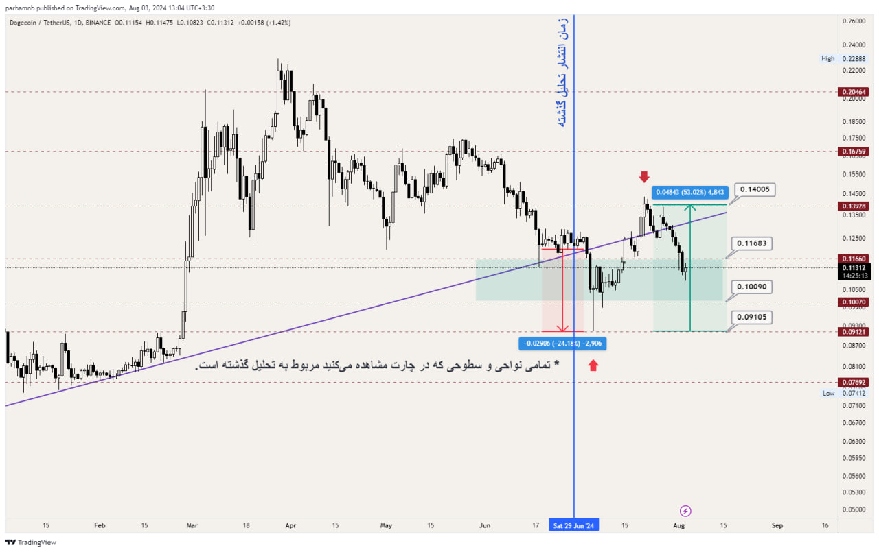 تحلیل دوج کوین (DOGE)