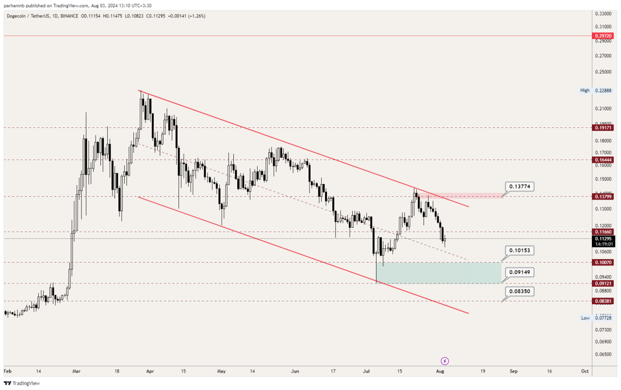 تحلیل دوج کوین (DOGE)