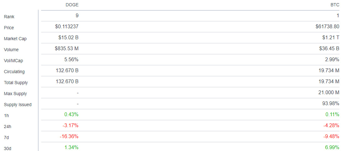 مقایسه رمزارزهای دوج کوین (DOGE) و بیت کوین (BTC) 