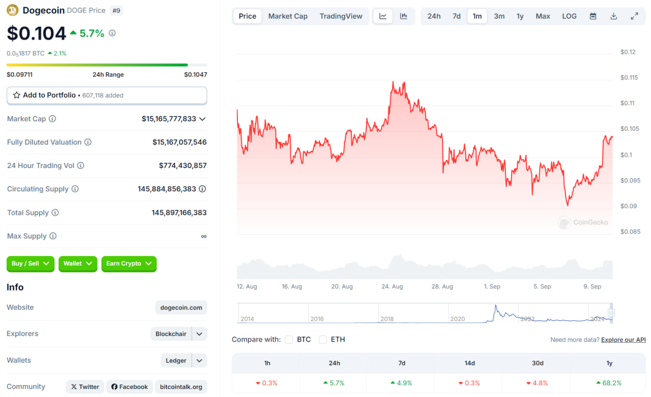 تحلیل دوج کوین (DOGE) کوین گکو