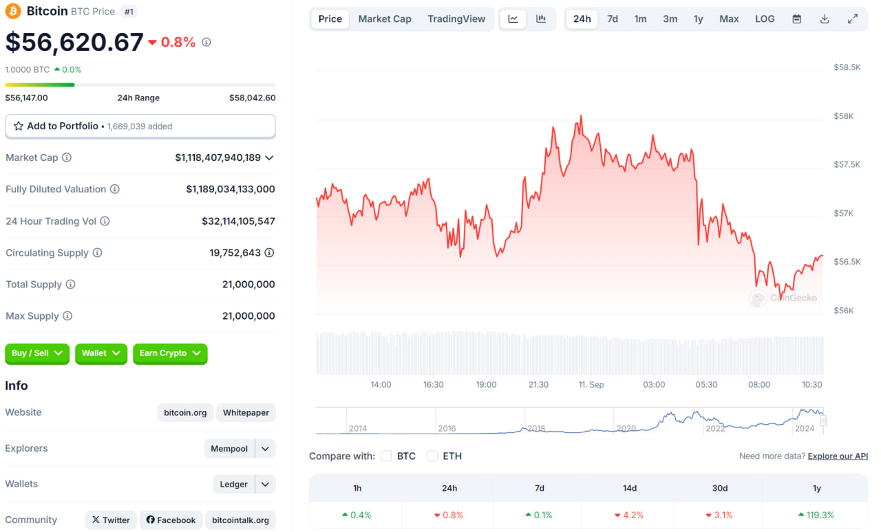 روند قیمت بیت کوین (BTC)