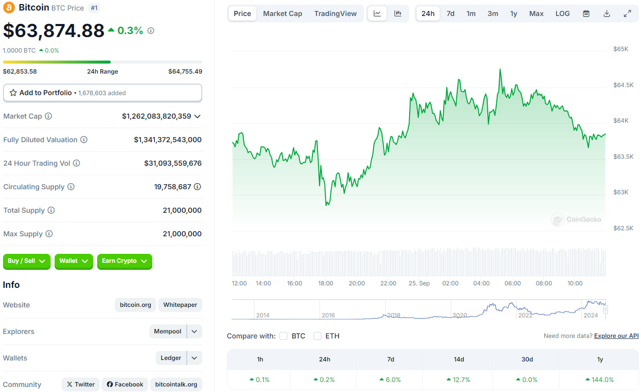 قیمت بیت کوین (BTC)