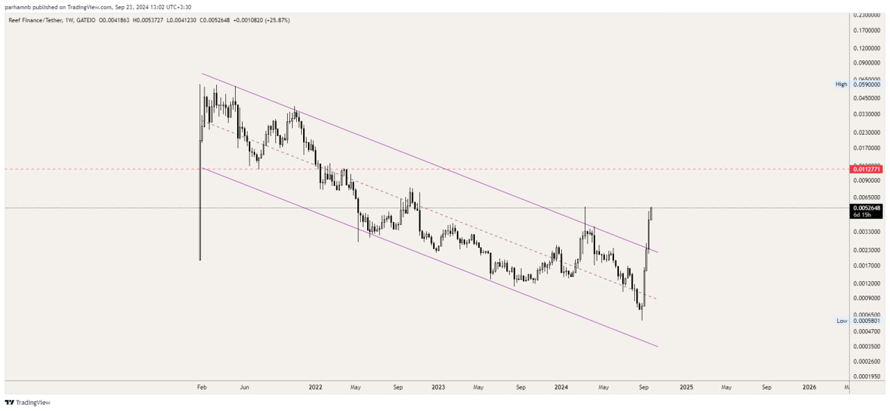 تحلیل نمودار ارز دیجیتال ریف (REEF)