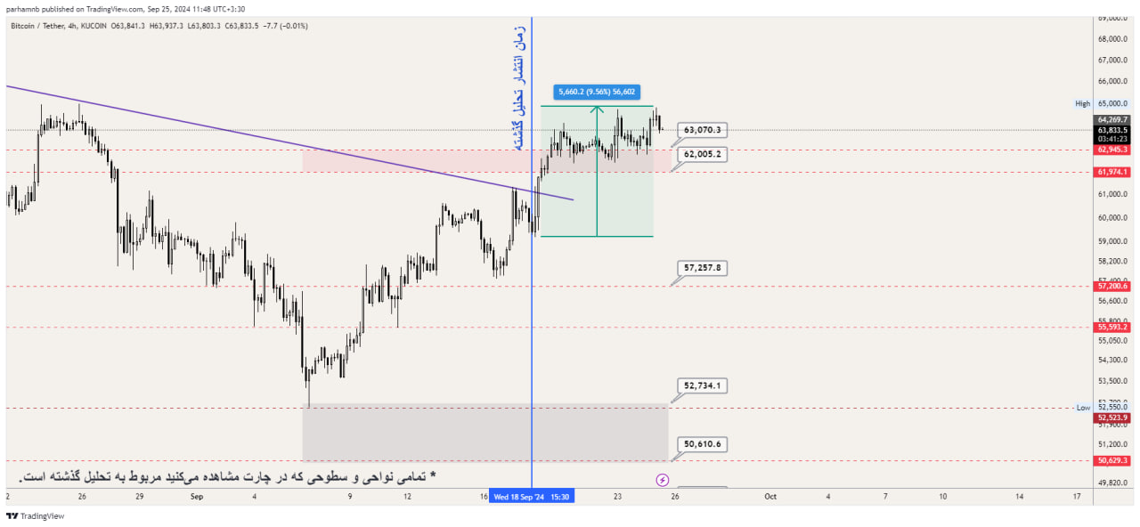 تحلیل نمودار بیت کوین (BTC)