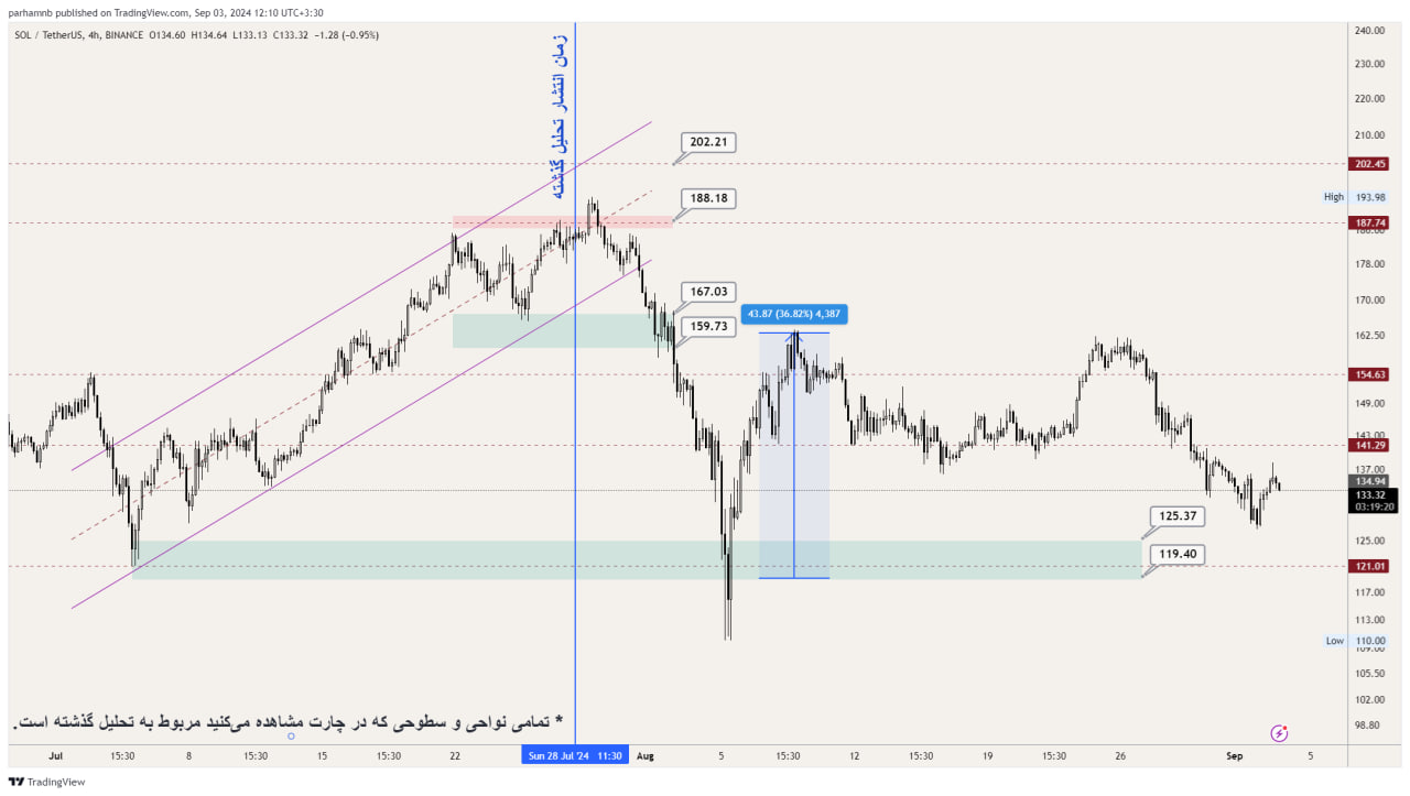 تحلیل سولانا (SOL)؛ حرکت بعدی قیمت چه خواهد بود؟ – ۱۳ شهریور (۳ سپتامبر)