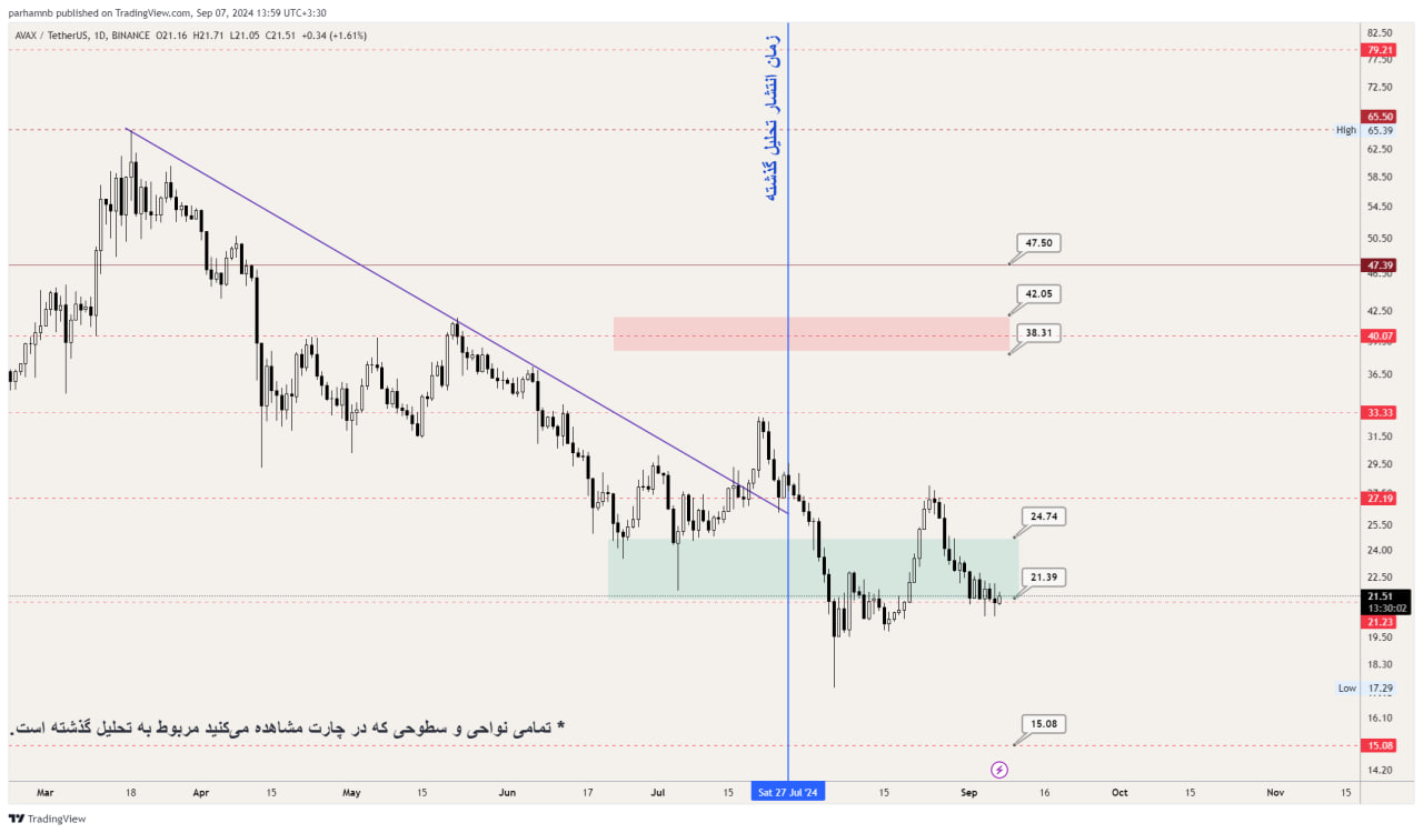 تحلیل تکنیکال آوالانچ (AVAX) ۱۷ شهریور (۷ سپتامبر)