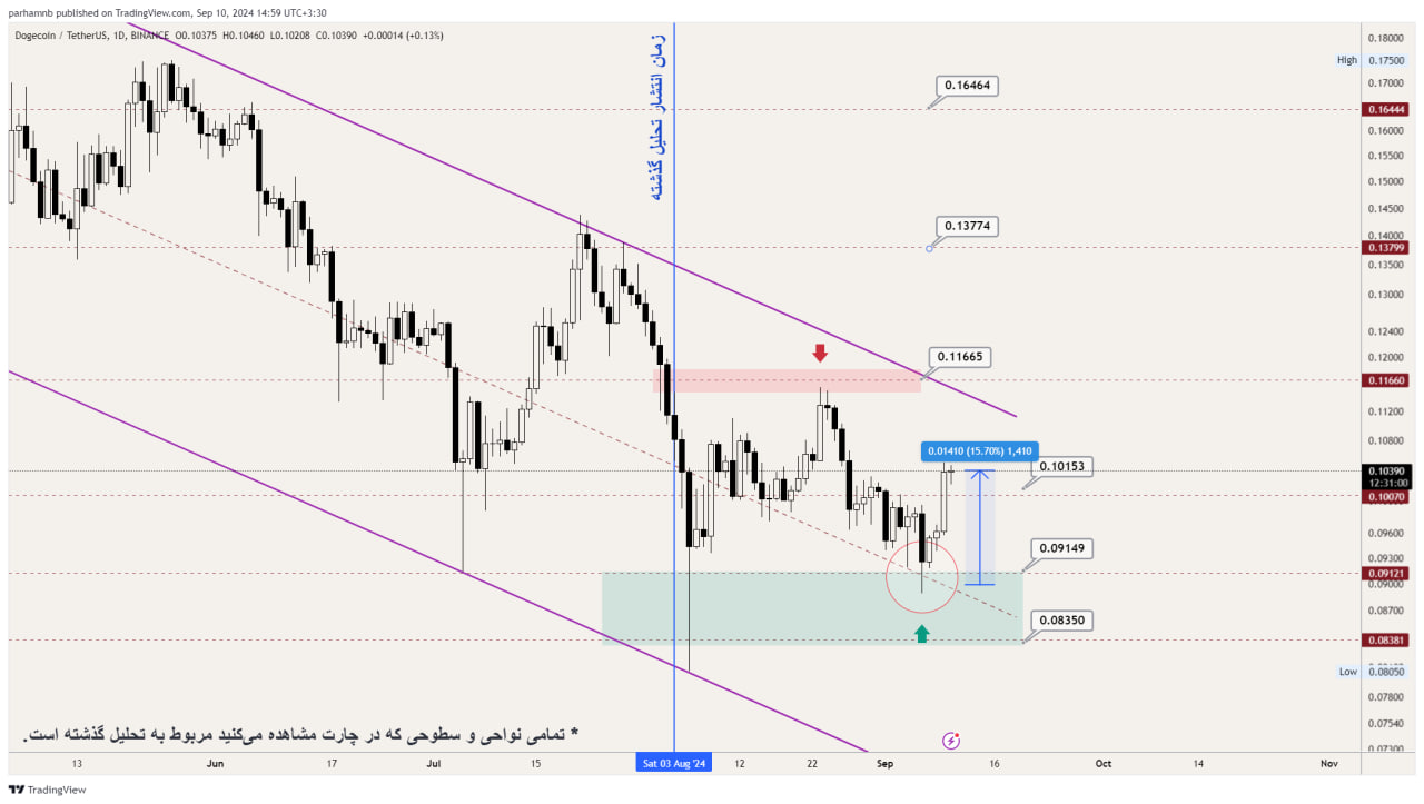 تحلیل تکنیکال دوج کوین (DOGE)