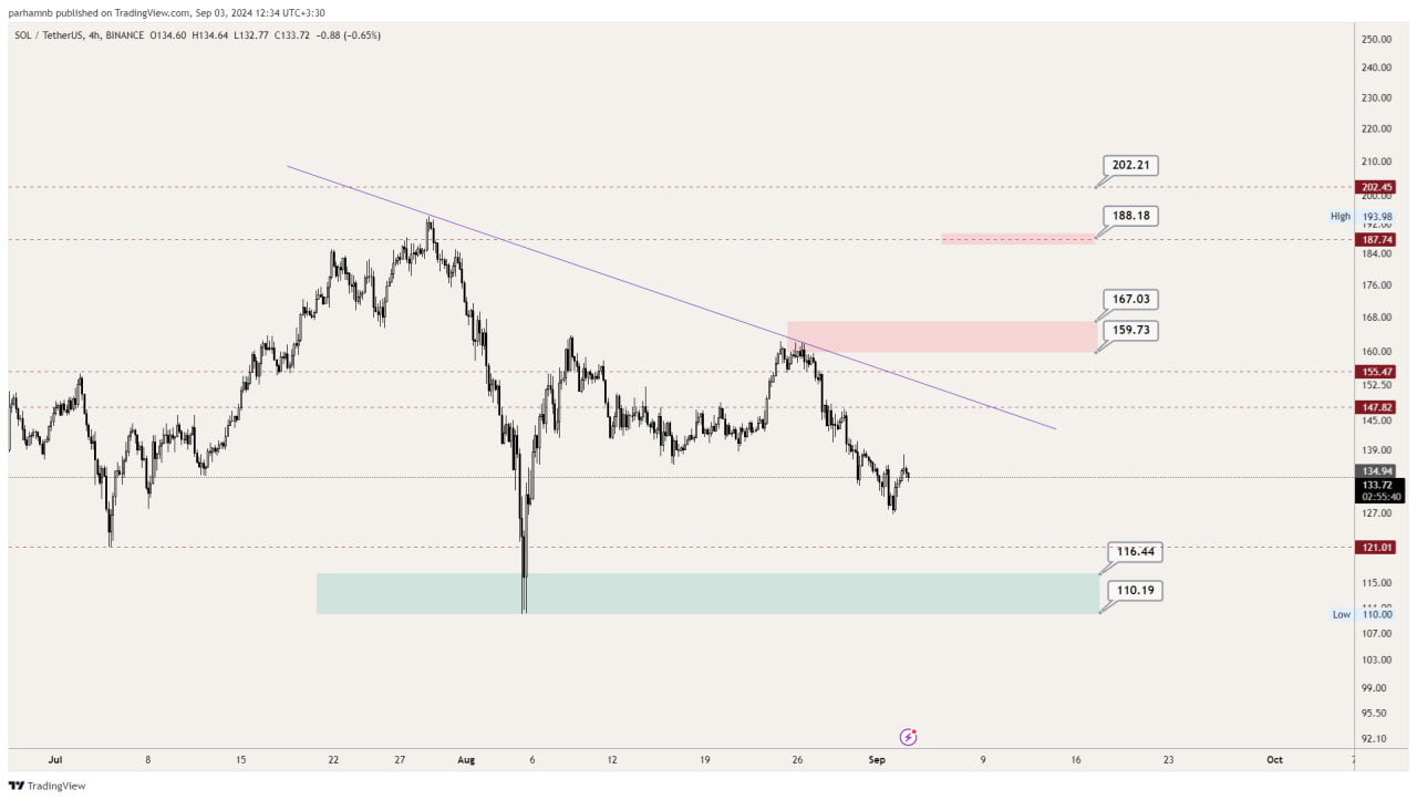 تحلیل سولانا (SOL)؛ حرکت بعدی قیمت چه خواهد بود؟ – ۱۳ شهریور (۳ سپتامبر)