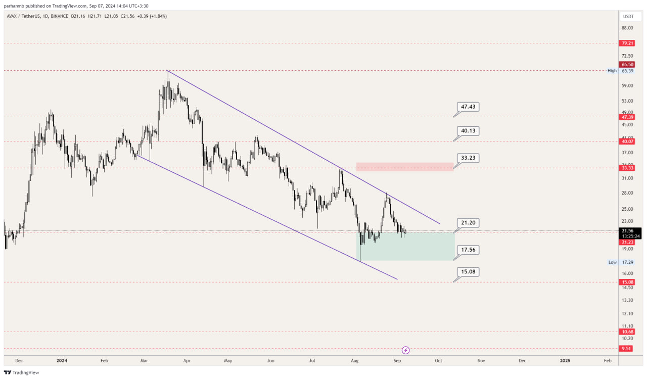 تحلیل تکنیکال آوالانچ (AVAX) ۱۷ شهریور (۷ سپتامبر)