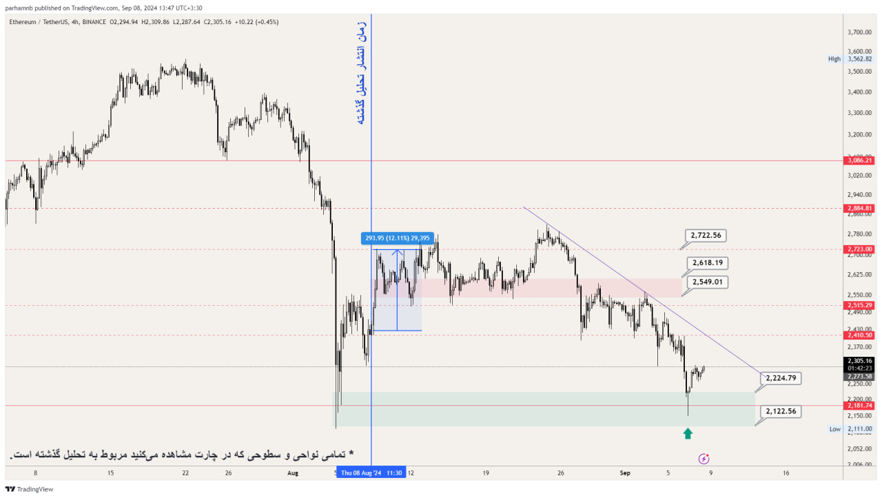 تحلیل اتریوم (ETH) ۱۸ شهریور